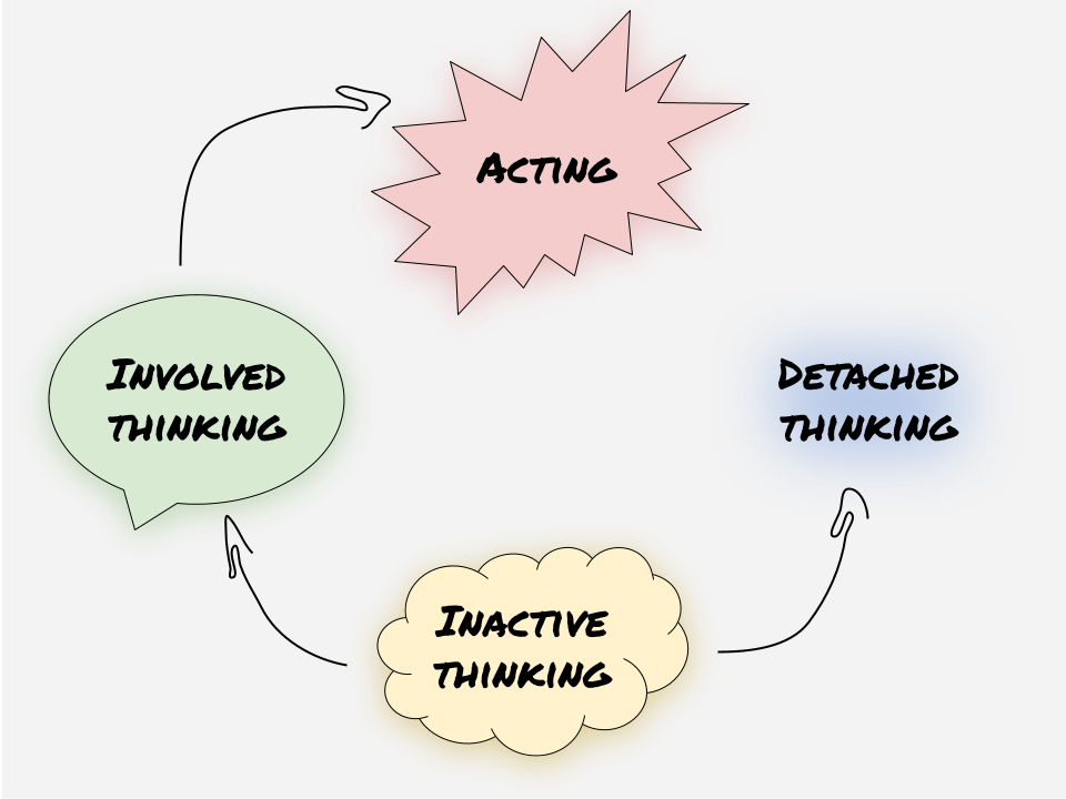 Schematics: inactive thinking leads to either detached thinking or involved thinking which leads to action